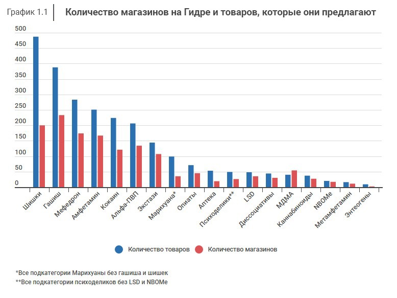 Кракен продает наркотики